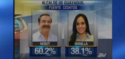 Nebot gana la Alcaldía de Guayaquil, según tres encuestas exit poll