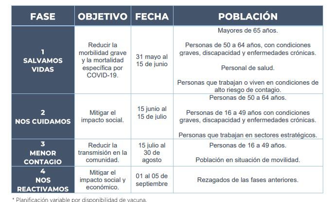 Fases de Vacunación