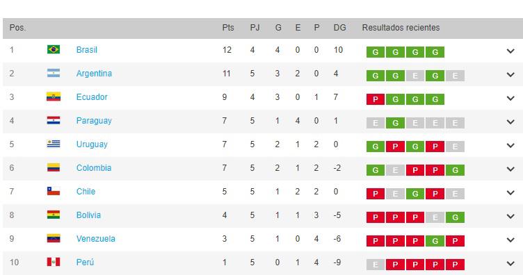 Ecuador terminará la fecha tercero pase lo que pase ante Brasil