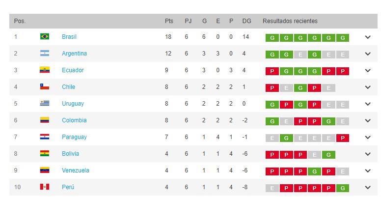 Ecuador seguirá tercero en la tabla de posiciones