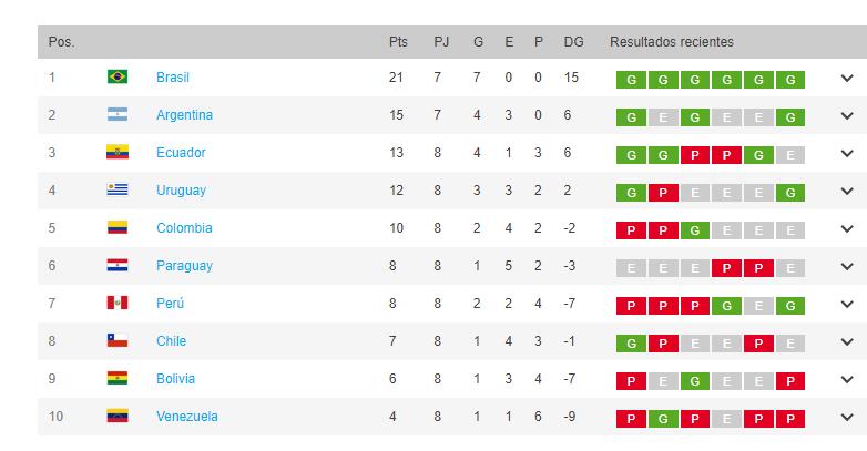 La tabla de posiciones de las eliminatorias tras 8 fechas.