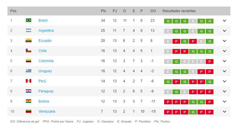 Ecuador sigue tercero y saca 4 puntos al cuarto lugar en la tabla de eliminatorias sudamericanas