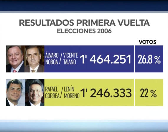 Segunda vuelta entre Rafael Correa y Álvaro Noboa