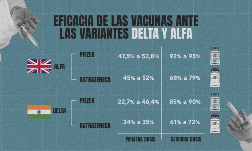 Ante la variante Delta, la vacunación con ambas dosis se deberá agilitar