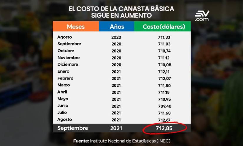 El incremento entre agosto de 2020 a septiembre de 2021 es de 1.17 dólares.